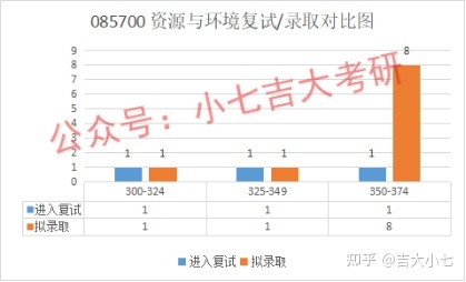 吉林大学地球科学学院考情分析431 / 作者:Abraham30 / 帖子ID:116031