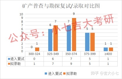 吉林大学地球科学学院考情分析735 / 作者:Abraham30 / 帖子ID:116031