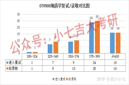 吉林大学地球科学学院考情分析30 / 作者:Abraham30 / 帖子ID:116031