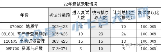 吉林大学地球科学学院考情分析313 / 作者:Abraham30 / 帖子ID:116031