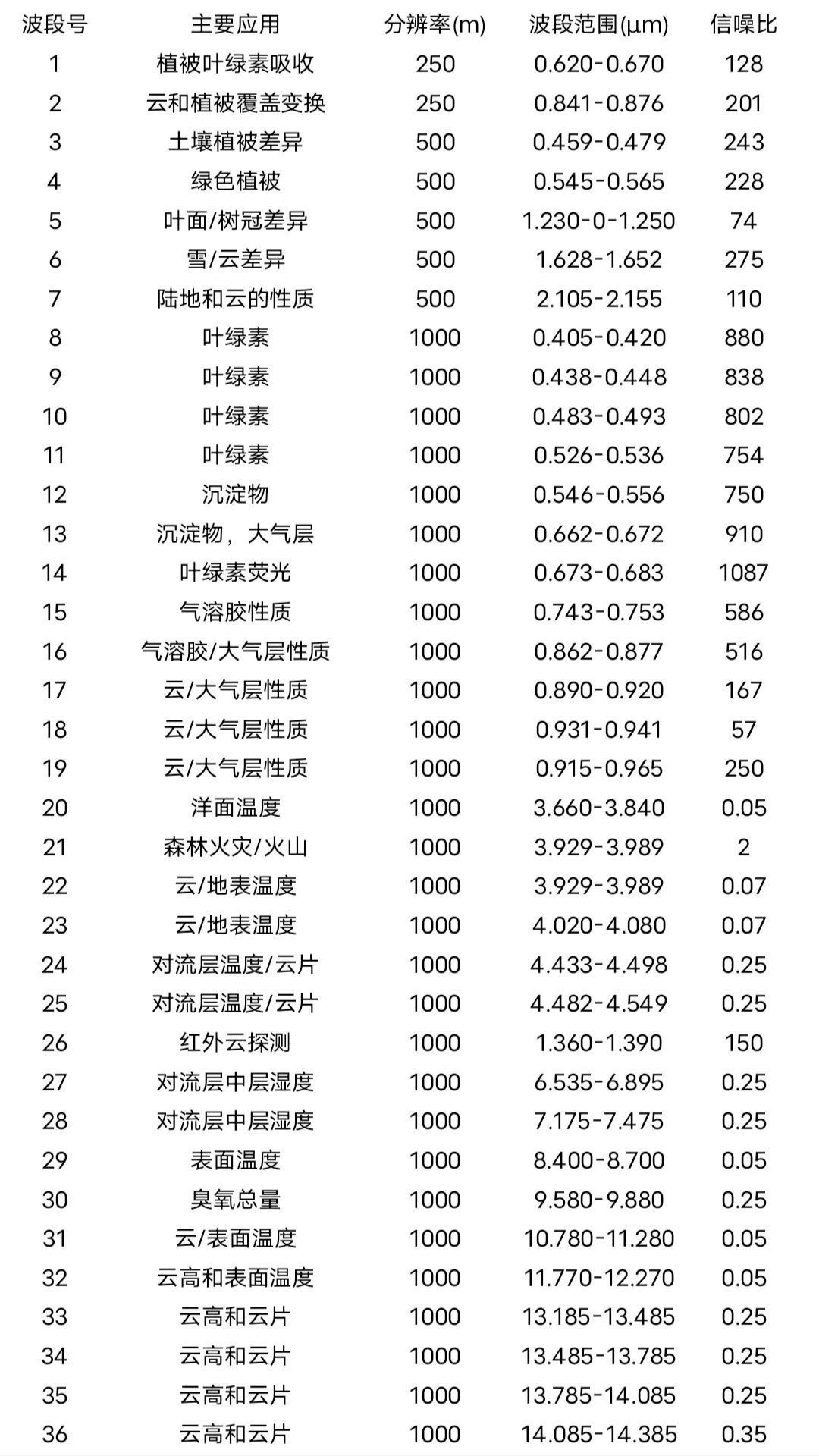 地球观测系统（EOS）卫星0 / 作者:123457245 / 帖子ID:116158