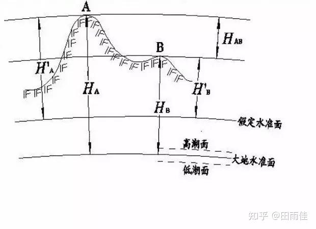 地球体、水准面、测量坐标系、地图投影等知识详解，超全面 ...6 / 作者:三米烛光 / 帖子ID:116205