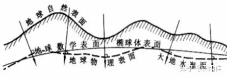 地球体、水准面、测量坐标系、地图投影等知识详解，超全面 ...455 / 作者:三米烛光 / 帖子ID:116205