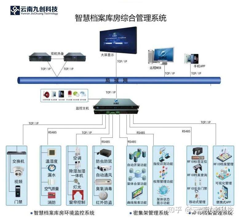 云南智慧档案综合管理系统建设整体解决方案-6.jpg