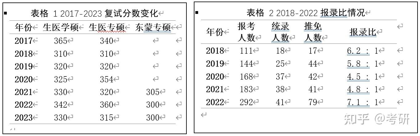 东南大学生物医学工程考研分析及复习指导经验分享374 / 作者:hhhong2017 / 帖子ID:116346