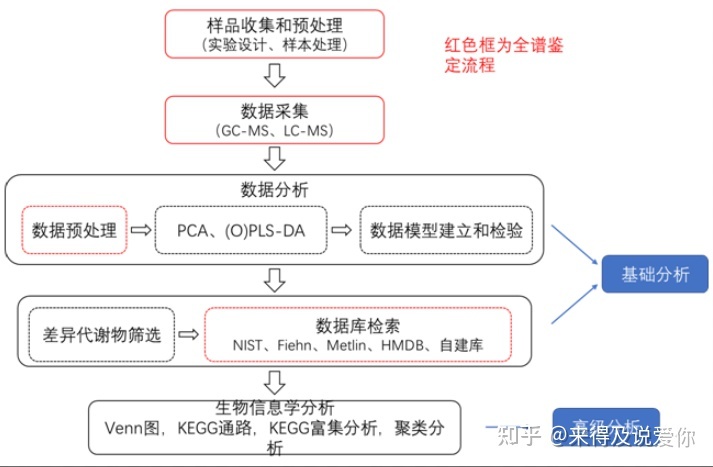 LC-MS代谢组学的应用领域和基本流程991 / 作者:球死禁严 / 帖子ID:116375