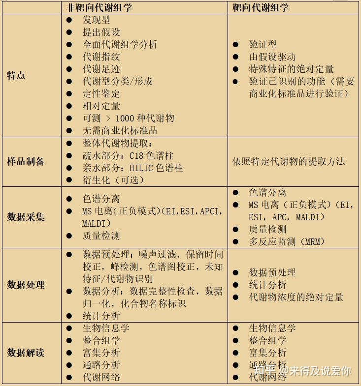 LC-MS代谢组学的应用领域和基本流程203 / 作者:球死禁严 / 帖子ID:116375