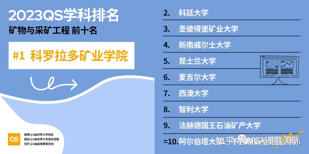 2023QS世界大学学科排名重磅发布！878 / 作者:Ronan62054 / 帖子ID:116472