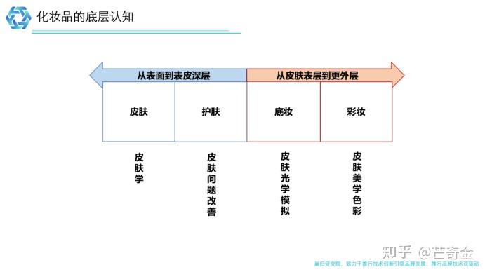 化妆品产业知识体系迭代助力科学品牌发展363 / 作者:年轻的黄小 / 帖子ID:116831