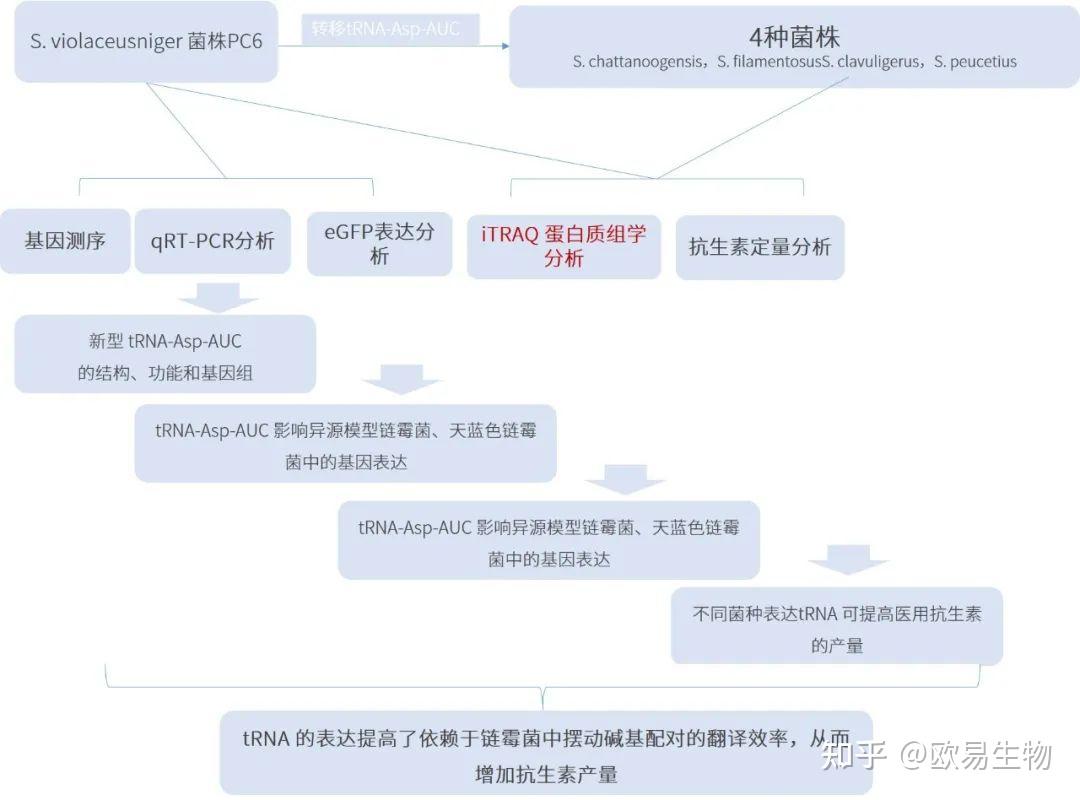 生物一区顶刊 | 运用iTRAQ蛋白质组学探索新型tRNA增产抗生素201 / 作者:山风点烟捶 / 帖子ID:116923