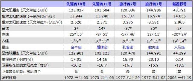 地球上有哪些国家飞出了太阳系？按广义太阳系，还早着呢200 / 作者:123457441 / 帖子ID:118397