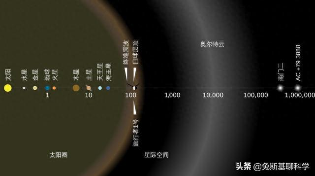 太阳系半径1光年，却几乎空无一物，太阳系空旷的无法想象457 / 作者:冷专问 / 帖子ID:118400