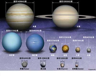 太阳系的真实比例是什么样的？63 / 作者:123457730 / 帖子ID:119449
