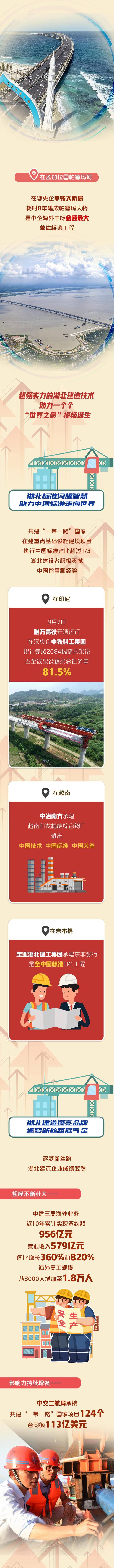 长图丨创造多个世界之最 “湖北建造”地标闪亮“一带一路”993 / 作者:水497 / 帖子ID:119613