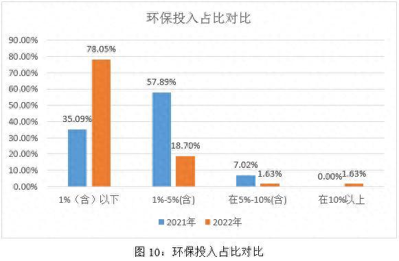 2022-2023年制药、生物科技和生命科学行业上市公司E维度结果对比65 / 作者:123457276 / 帖子ID:120212