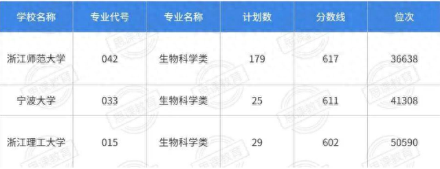 同为生物科学类，有何不同？712 / 作者:吖咩嘚咩s / 帖子ID:120233