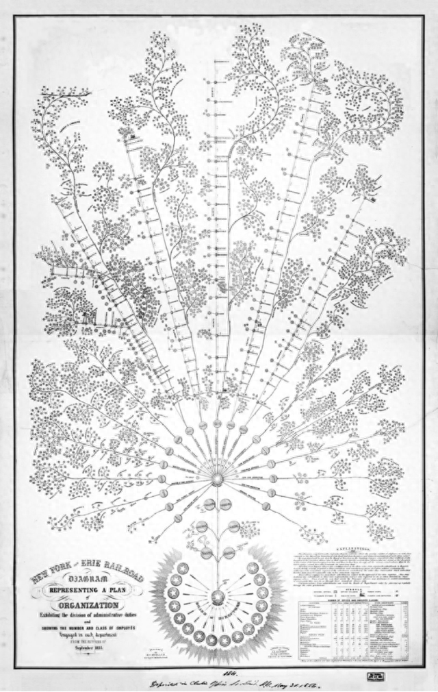 世界上第一张组织结构图：管理者“低低在下”830 / 作者:海沙心诖 / 帖子ID:120315