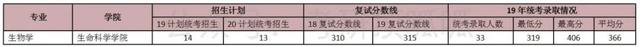 院校专业推荐——生物学95 / 作者:m12345666 / 帖子ID:120373
