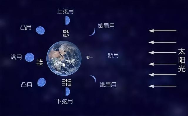 地球与月球时间差揭秘：航天员一天在月球等于地球多久？118 / 作者:我要学扬琴逗 / 帖子ID:120470