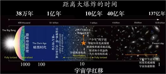 138亿年的宇宙史，10分钟内全整明白，你值得拥有69 / 作者:壮壮妈2017 / 帖子ID:122128