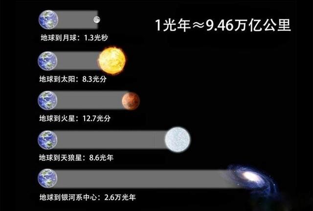 银河系直径16万光年，光都要走16万年，科学家怎么测的？412 / 作者:李英儒始 / 帖子ID:122795