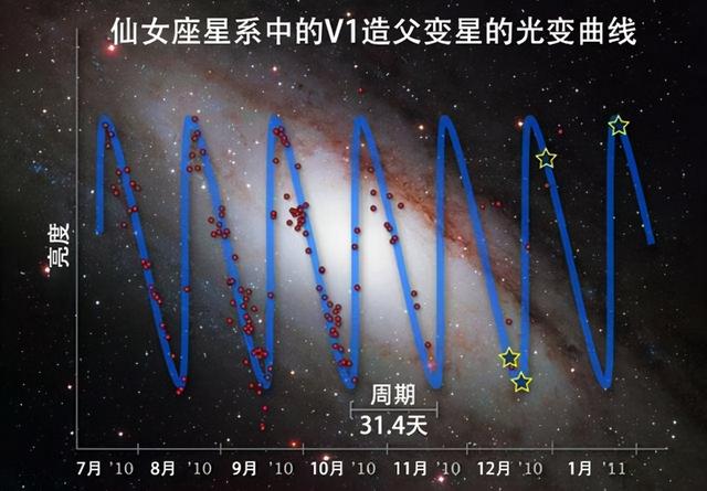 银河系直径16万光年，光都要走16万年，科学家怎么测的？443 / 作者:李英儒始 / 帖子ID:122795
