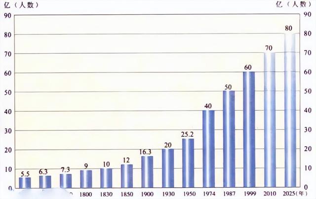 关于地球上80亿人的几个小知识，有兴趣了解一下吗726 / 作者:晓晓红青蜓吧 / 帖子ID:122994