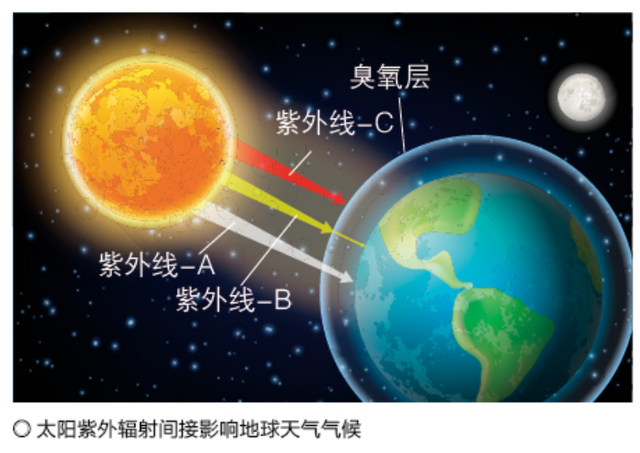 一个古老的话题：太阳、地球和天气42 / 作者:贺长云 / 帖子ID:123136