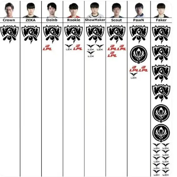 拳头高管采访称「Faker 就是我们的 GOAT，英雄联盟的汤姆布雷迪、乔丹、梅西」你认同这一观点吗？804 / 作者:15254714558 / 帖子ID:123851