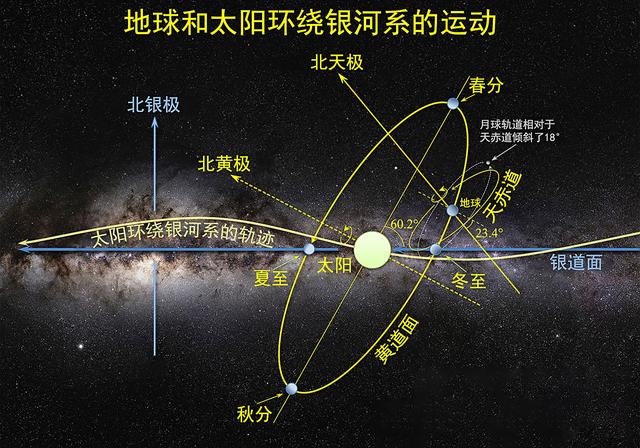 每秒600公里！地球在宇宙中狂奔，目的地：1.47亿光年外的巨引源805 / 作者:汪雨甘捍 / 帖子ID:124084
