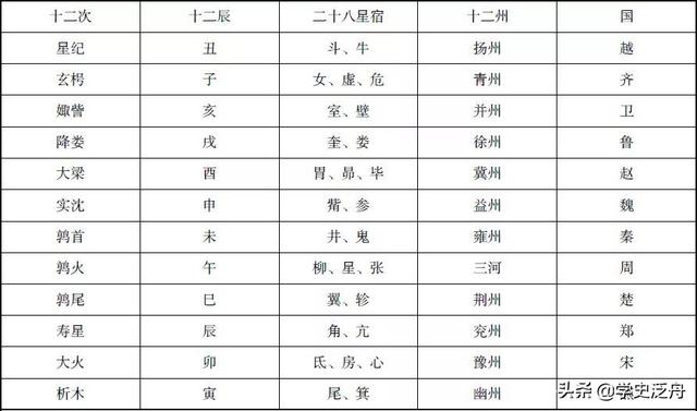 古代的基本天文知识，你都知道吗？728 / 作者:一夜雨十年灯潞 / 帖子ID:125685