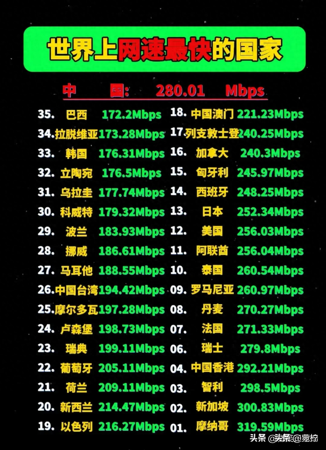 世界上网速最快的国家，收藏起来看看吧116 / 作者:搬运工657 / 帖子ID:126451