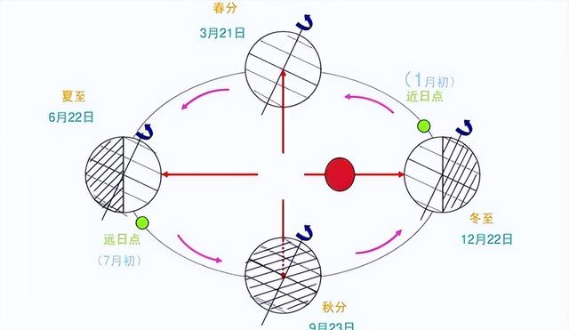 地球冬天比夏天更靠近太阳500万公里，为什么反而寒冷？164 / 作者:教风三应博 / 帖子ID:126586