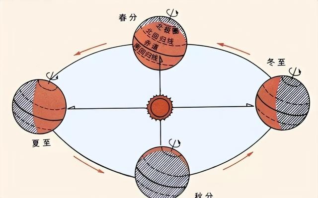 地球冬天比夏天更靠近太阳500万公里，为什么反而寒冷？889 / 作者:教风三应博 / 帖子ID:126586
