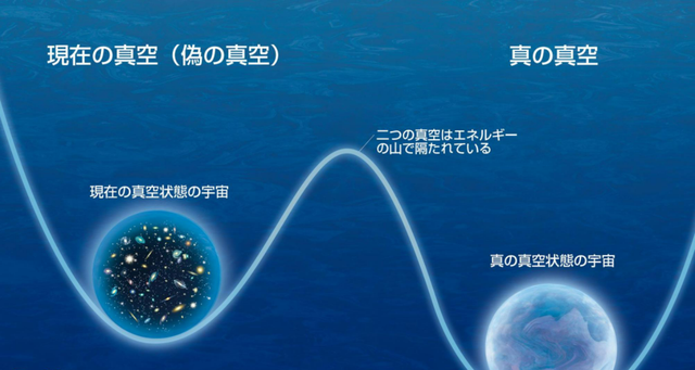 可怕的真空衰变：瞬间就能毁灭宇宙，现在可能已经发生了？602 / 作者:哈哈笑417 / 帖子ID:126722