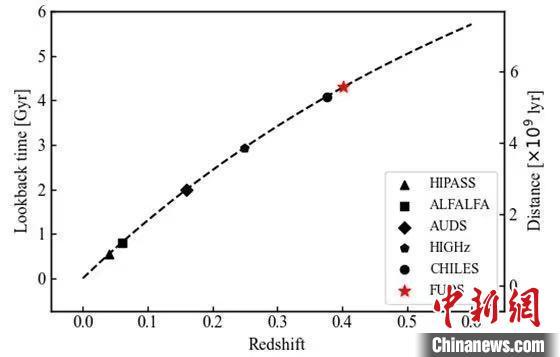 42亿年前的宇宙有什么？“中国天眼”发现最遥远中性氢星系63 / 作者:种红薯的逮rs / 帖子ID:126792