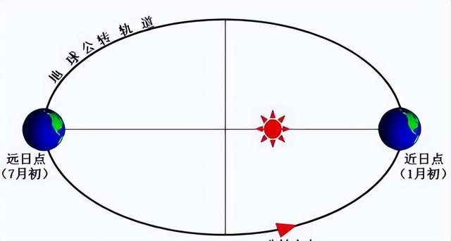 地球靠近太阳500万公里，公转速度变快，地球发生了什么？56 / 作者:哈耶萨鲁亚源 / 帖子ID:126896