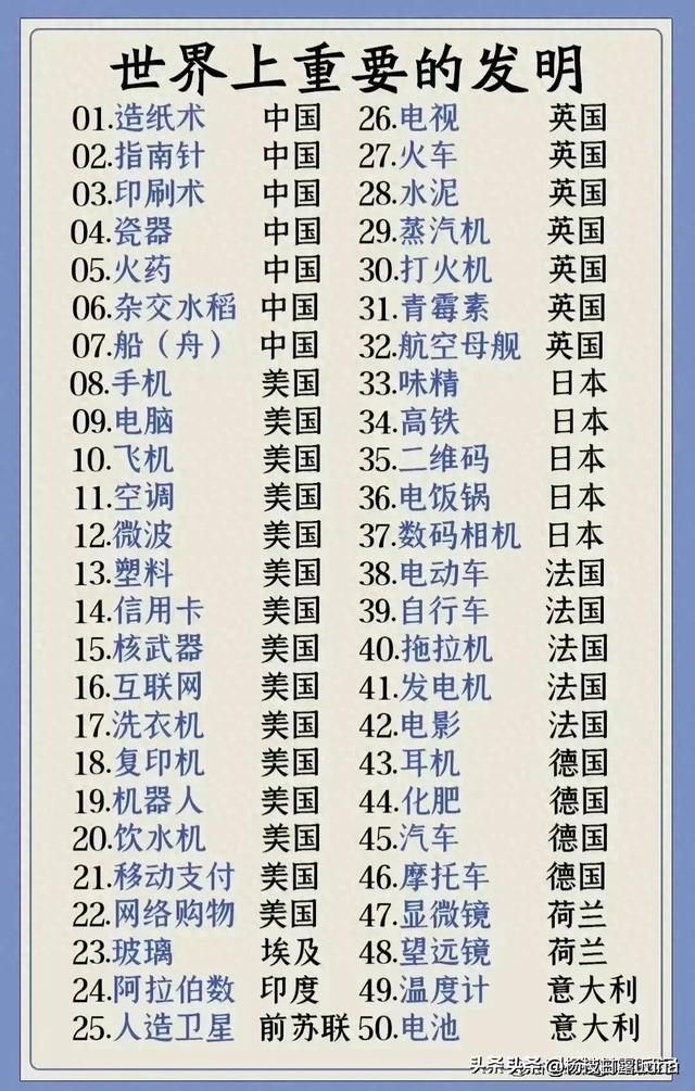 终于有人把世界上重要的发明，整理出来了，长知识，记得告诉孩子19 / 作者:安全到达彼岸依 / 帖子ID:127031