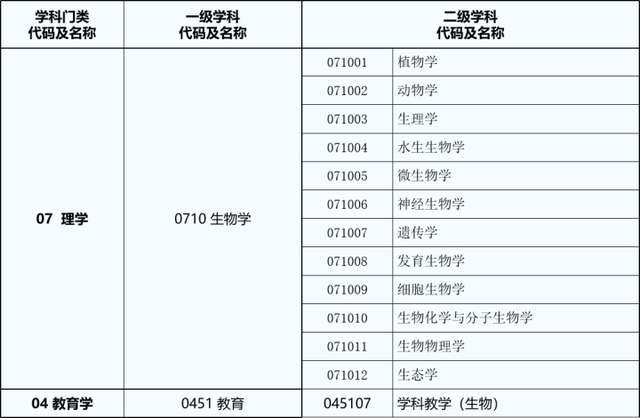 23/24考研专业深度解析——生物学专业909 / 作者:fzny61226 / 帖子ID:128206
