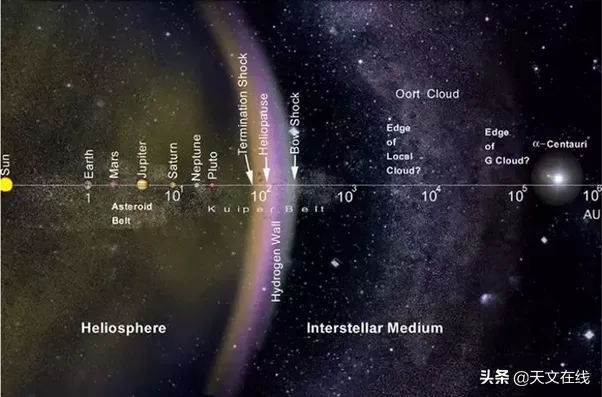 太阳系有多大？你能描述吗？比你想的更大632 / 作者:一段或九段肝 / 帖子ID:128373