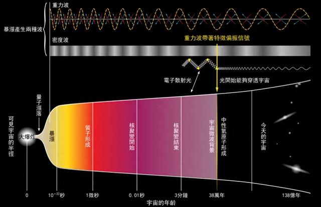 解读138亿年前的宇宙大爆炸，最初的3分钟到底发生了什么？611 / 作者:布衣小贩2017 / 帖子ID:128453