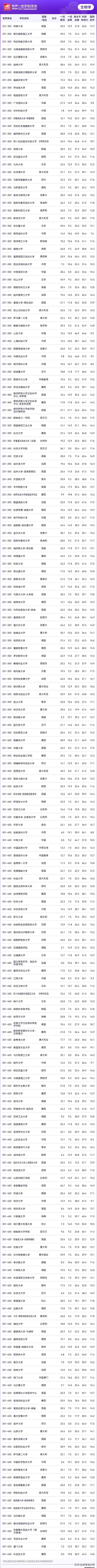 软科发布“生物学”2024年全球排名，快来看看你们学校多少位598 / 作者:刘岑岑故 / 帖子ID:128617