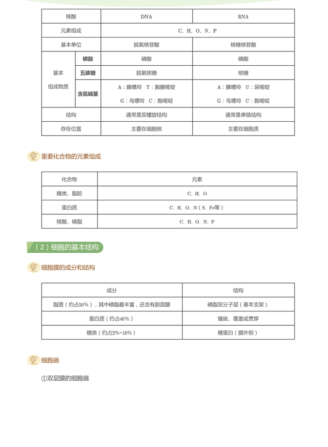 生物还能这么学？高中生物重要知识点辨析汇总（表格版）351 / 作者:薛建朝 / 帖子ID:128865