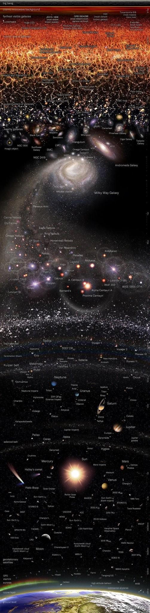 人类有多渺小？那就来解了一下宇宙的规模227 / 作者:Adyson24090 / 帖子ID:128985