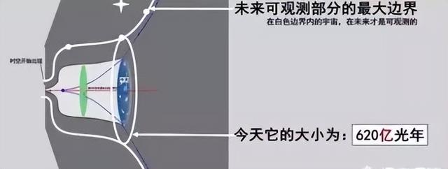 宇宙的直径达到了930亿光年，宇宙外面又是什么呢？611 / 作者:四龙全缴 / 帖子ID:129162