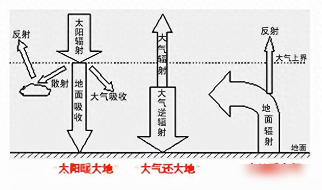 科学家发现地球正在变暗，阳光越来越少，比亚马逊雨林燃烧更可怕734 / 作者:老顽童760 / 帖子ID:129180