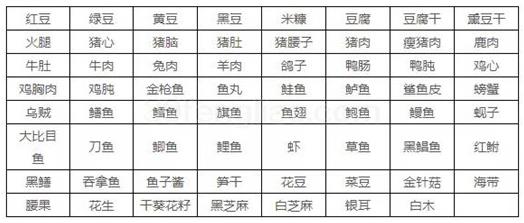 最新食物嘌呤含量一览表 会吃的人不担心尿酸高得痛风576 / 作者:UFO爱好者 / 帖子ID:70650