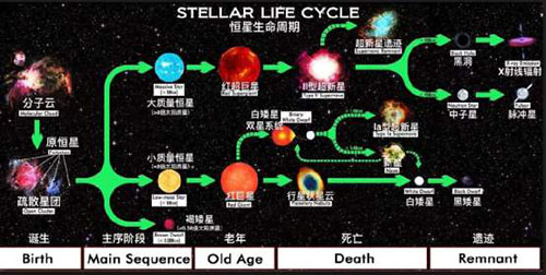 揭晓恒星十大奥秘：星星是没有绿色的241 / 作者:UFO爱好者 / 帖子ID:68028