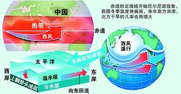什么是厄尔尼诺现象414 / 作者:UFO爱好者 / 帖子ID:67039