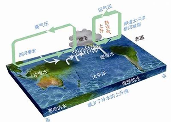 什么是厄尔尼诺现象914 / 作者:UFO爱好者 / 帖子ID:67039